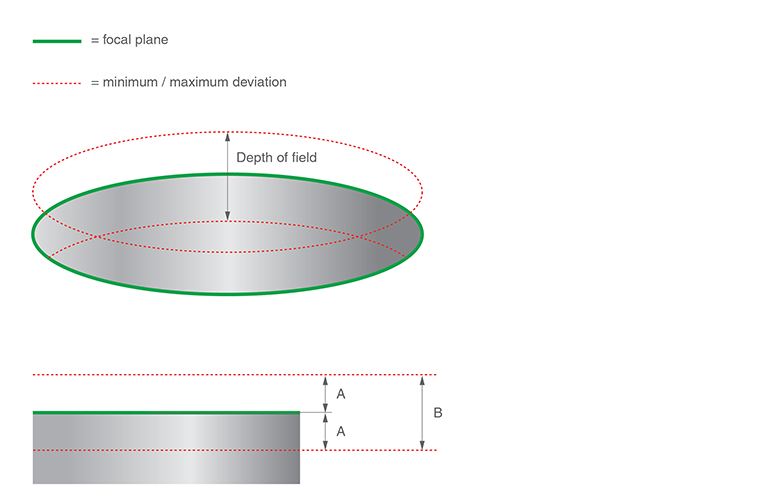 RVP vision module - depth of field