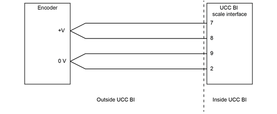 Scale port and encoder connection