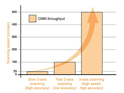 3-axis vs 5-axis scanning speeds