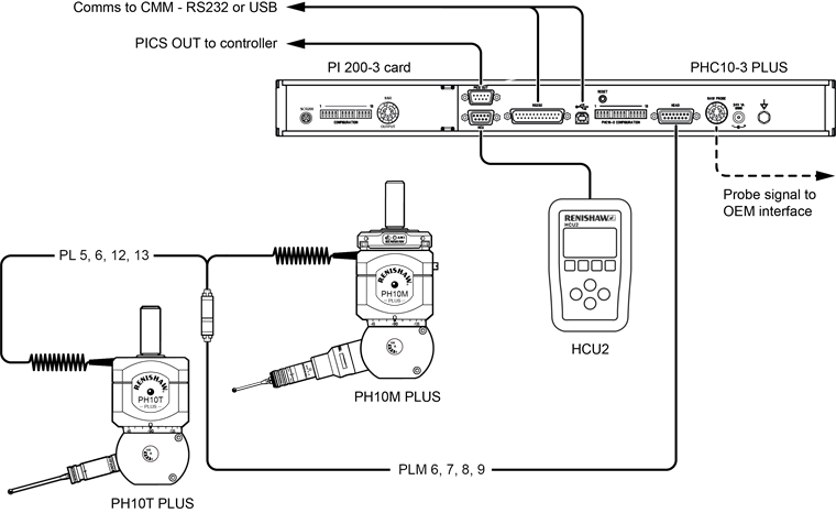 PH10 PLUS system with standard two-wire touch-trigger probes and HCU2
