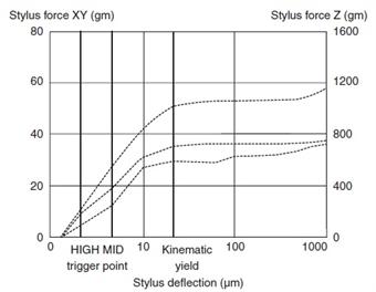 TP7 Force deflection profiles