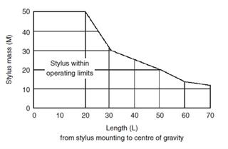 TP7 Graph to determine stylus limits