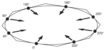 Eight points of measurement for MCG