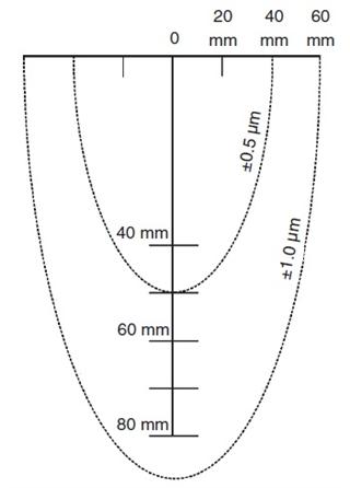 TP7M using suitable M3 and M4 adaptors and M3 styli