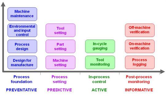 Manufacturing process control activities