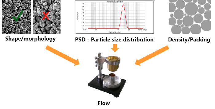 Diagram: powder flowability