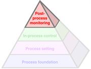 The Productive Process Pyramid™ - Post-process monitoring