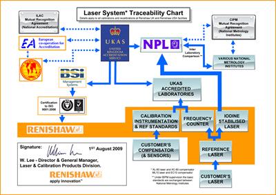 Laser system traceability chart - UK and USA