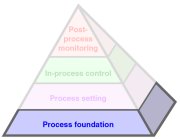 The Productive Process Pyramid™ - Process foundation