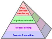 The Productive Process Pyramid™ (simple)