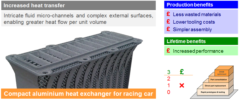 Increased Heat transfer
