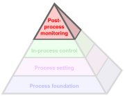 The Productive Process Pyramid™ - Post-process monitoring