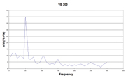 VB300 noise spectra