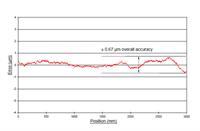 Sample accuracy graph for 3 metre RSLM stainless steel scale
