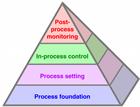 The Productive Process Pyramid™ (simple)
