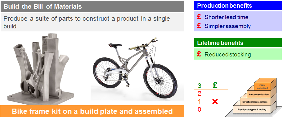 Bill of materials production benefits