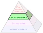 The Productive Process Pyramid™ - In-process control