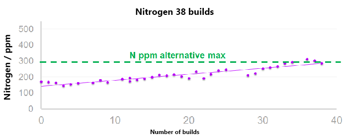 Nitrogen build levels in additive build