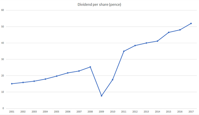 Investor relations - dividend history 2001 - 2017