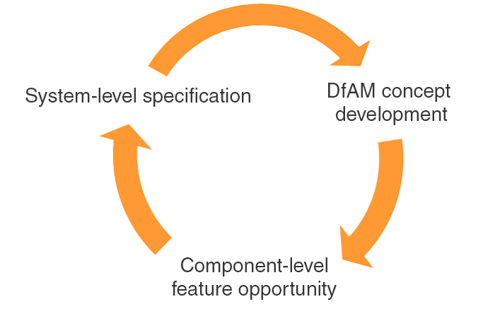 Product design optimisation cycle