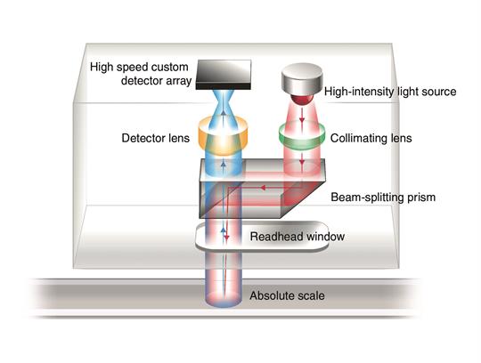 EVOLUTE™ encoder optical scheme with annotations