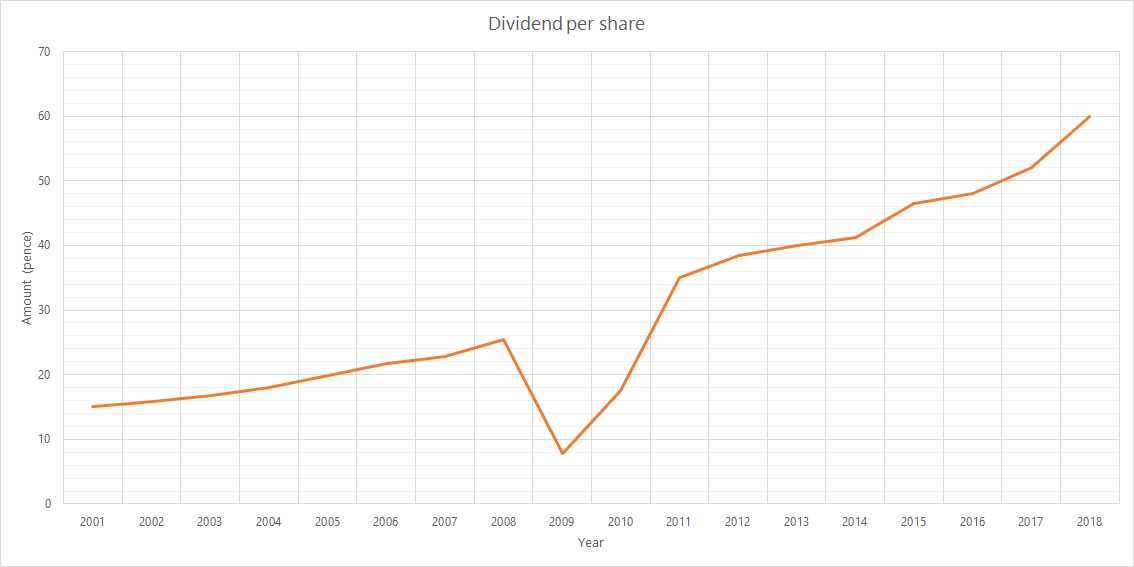 Dividend history