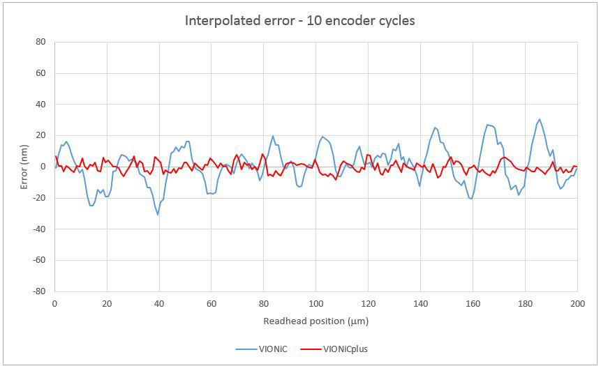VIONiC SDE graph
