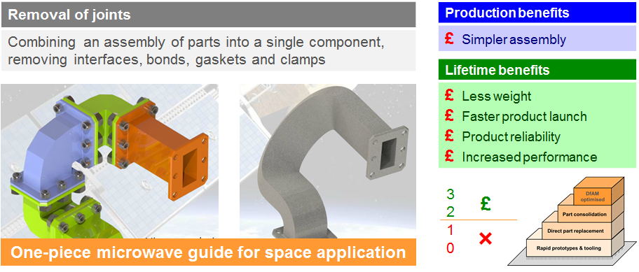 Removal of joints