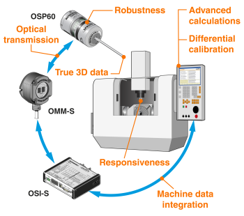 SPRINT technology overview with orange text