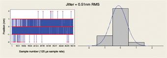 Typical jitter graph of TONiC™ with 1 nm resolution