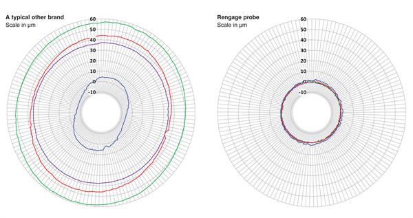 Competitor and Rengage plot