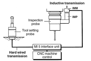 Inductive setup