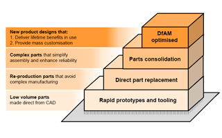Design for AM DfAM steps