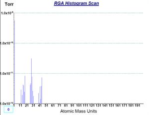 RGA spectrum referring to TONiC™ Ultra high vacuum readhead graph