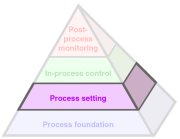 The Productive Process Pyramid™ - Process setting