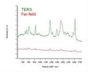 TERS and far-field spectra of malachite green on gold.
