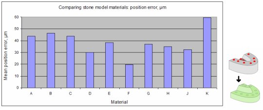 Comparing die stone materials