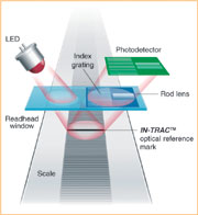 SiGNUM™ linear optical scheme