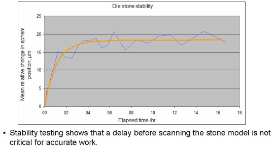 Die stone stability