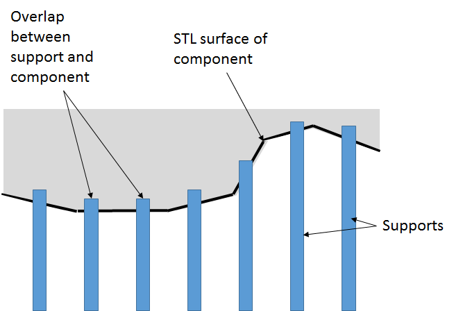 3DP supports overlap diagram