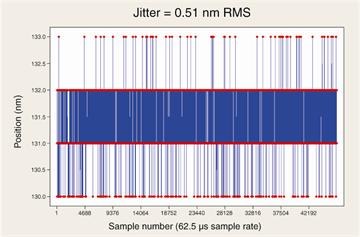 Typisches Jitter-Diagramm für inkrementelles TONiC™ Mess-System (T1000 Abtastkopf mit Ti20KD Interface)