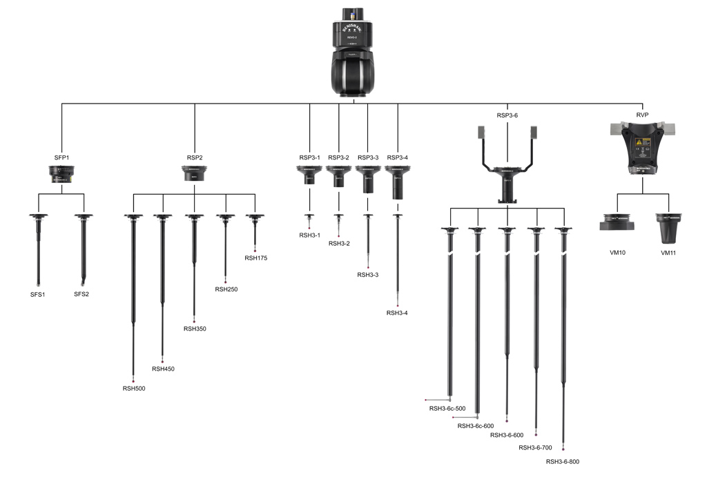 REVO family tree