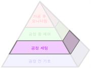 The Productive Process Pyramid™ - 공정 세팅