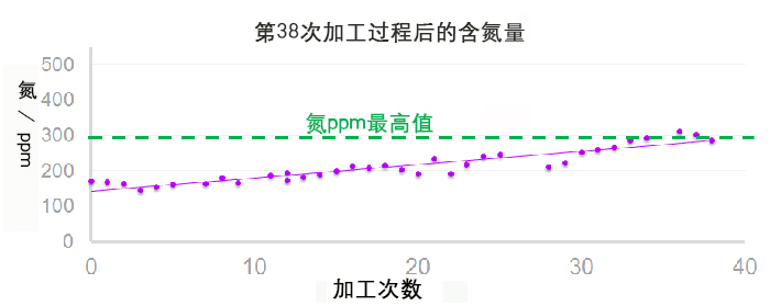 增材制造中的氮气积聚水平