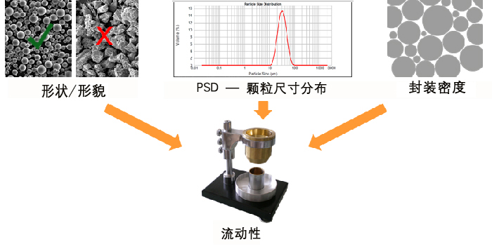 图解：粉末流动性