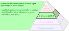 Productive Process Pyramid™ in-process control for SPRINT™: Blade Toolkit