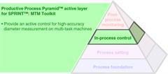 Productive Process Pyramid™ in-process control for SPRINT™: MTM Toolkit