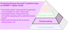 Productive Process Pyramid™ process setting for SPRINT™: Blade Toolkit