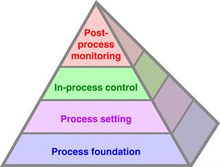 The Productive Process Pyramid™ (simple)