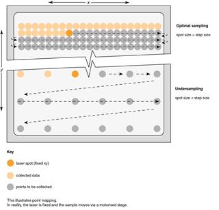 Échantillonnage et sous-échantillonnage optimaux